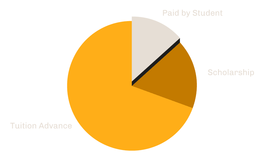 Pie chart representing the employer-sponsored tuition plan, where the student pays for roughly 13%, the employer provides roughly 17% as a scholarship, and then the employer provides another 69% in a tuition loan that would be paid back by the student's wages.